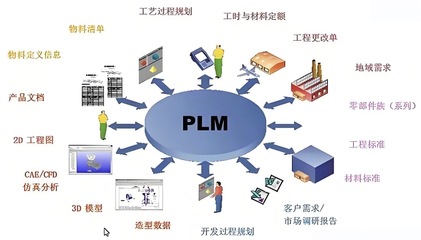 企業(yè)PLM信息系統(tǒng)實施及上線過程初探